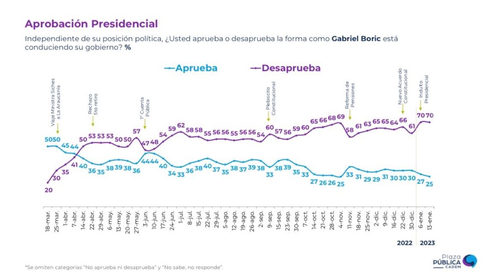 PamJiles's tweet photo. Si @GabrielBoric hubiera confesado en campaña que combatiría el QuintoRetiro, usted cree que habría sido electo presidente? 
Si rechaza el #SextoRetiro bajará de los dos dígitos. https://t.co/Y5BXhJpmSU