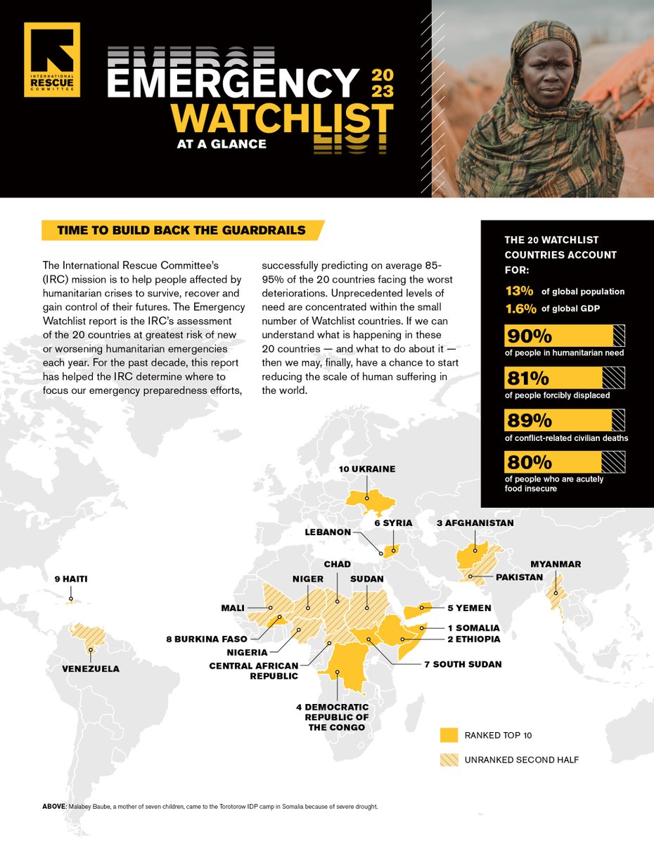 The IRC’s 2023 Watchlist dives deep into the major accelerators of humanitarian crises - armed conflict, climate change, and economic turmoil - and highlights what can be done to rebuild the guardrails against humanitarian crises.

Read the summary ⬇️ 
eu.rescue.org/report/glance-…