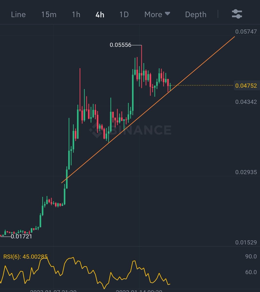 MuzitheBull's tweet photo. $GALA About to breakout
Target - 0.06$ https://t.co/kzk6qiNzeh
