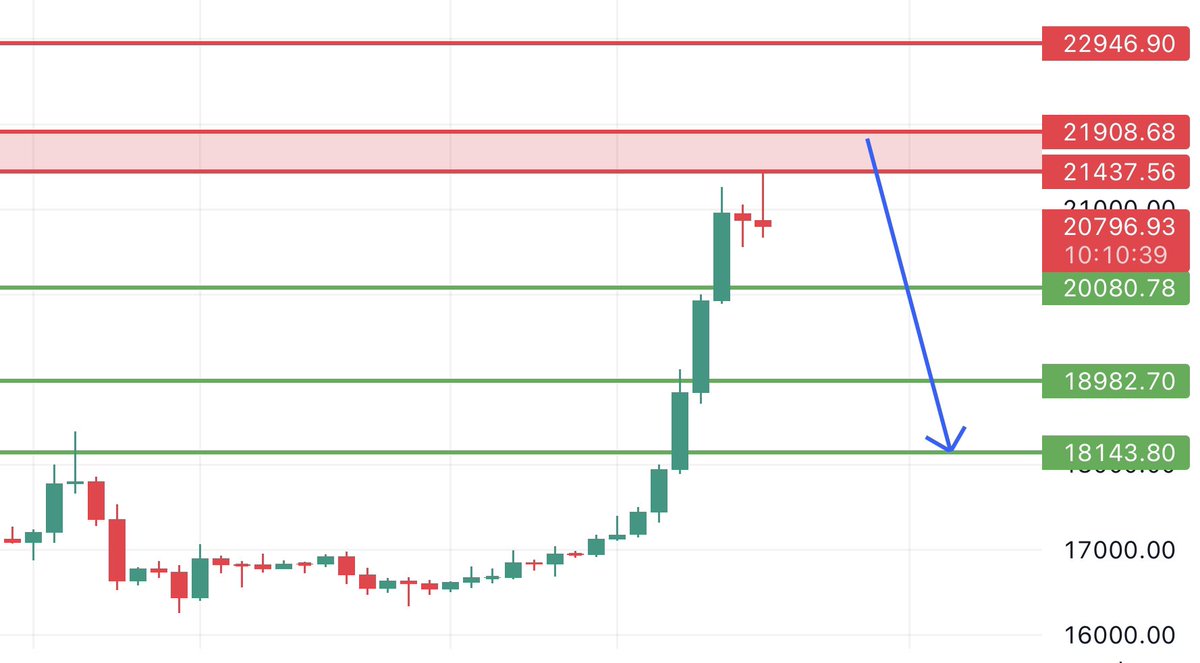 #Bitcoin beklenmeyen bir yükseliş dalgası oluştu, güzel bir yükseliş sergiledi. Şimdi fomoya kapılmama zamanı, RSI’da negatif uyumsuzluk ve şişiklik var. Direnç bölgelerine geldi. Bir ihtimal 22600$-23000$ denemesi gelebilir halen fakat neticede yeşil çizgilere düşüş bekliyoruz.