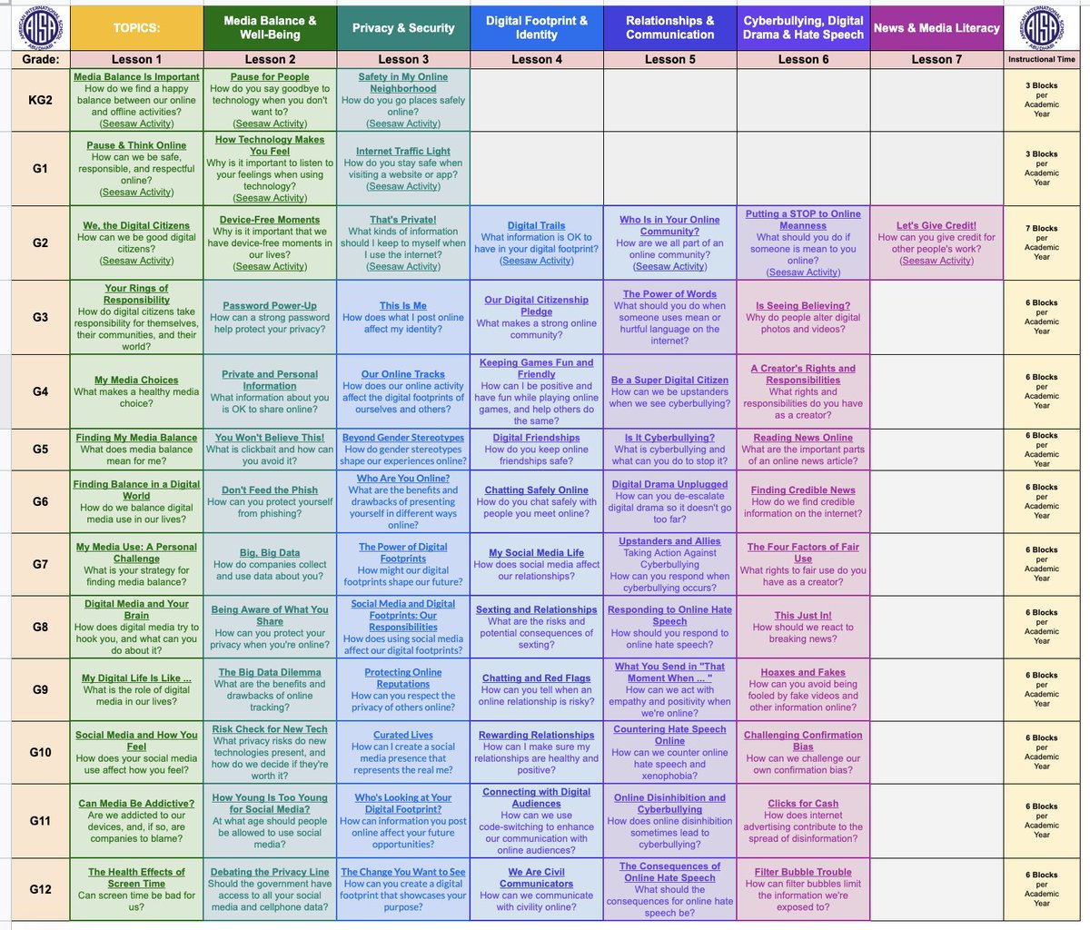 To facilitate our Digital Citizenship program, I have collated @CommonSenseEd's curriculum alongside relevant @Seesaw activities, here: docs.google.com/spreadsheets/d… Feel free to use/edit/share... #DigitalCitizenship #EdTech