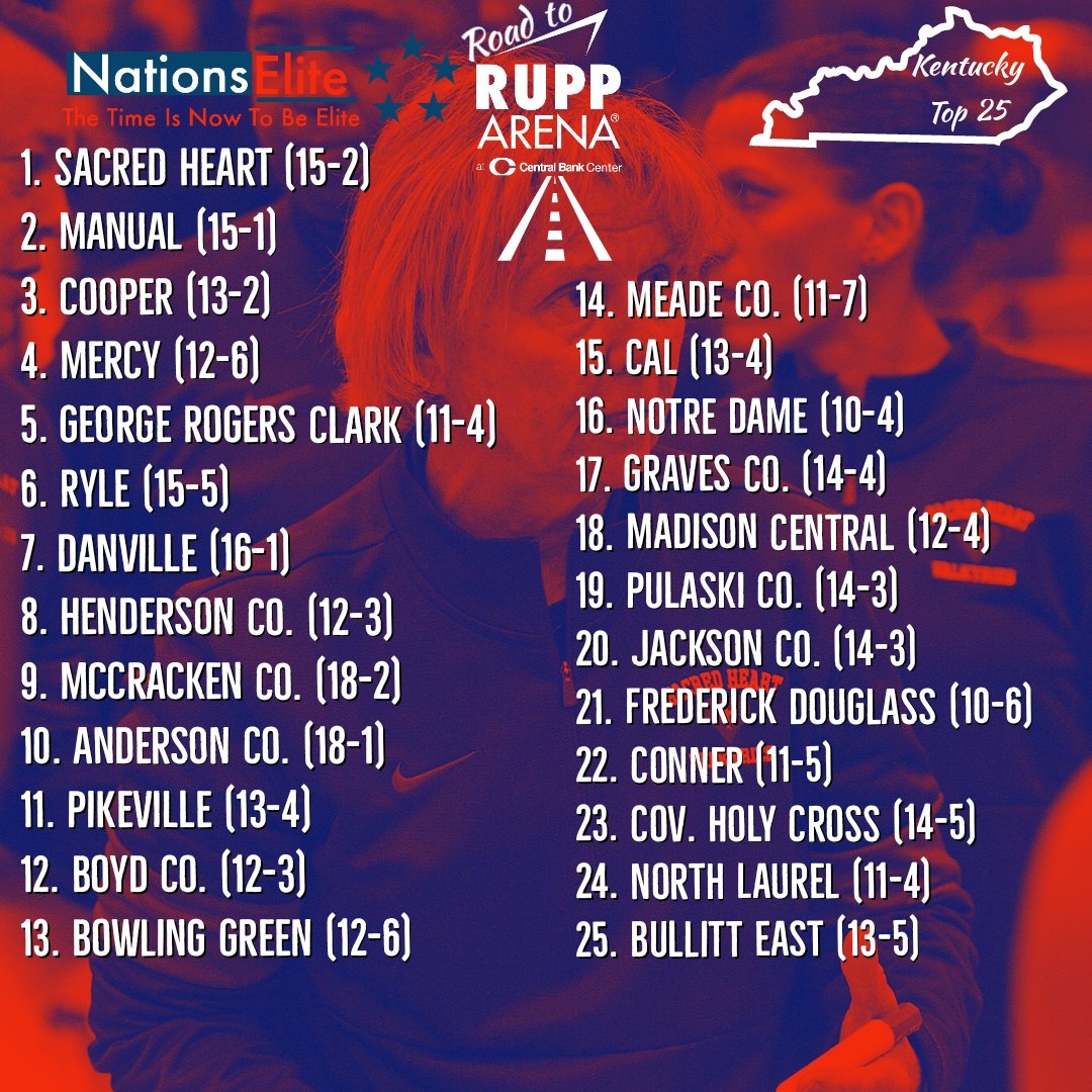 NationsElite1's tweet photo. KY HS Girls Updated Top 25 (1/16/23)
1. @ValkyriesBBall (15-2) 
2. @LadyCrimsonBB (15-1) 
3. @CooperHSGirlsBB (13-2) 
4. @MercyJagsBBall (12-6) 
5. @grc_hoops (11-4) 
6. @Ryleladyraiders (15-5) 
7. @DHSLadyAdsBBall (16-1) 
8. Henderson  Co. (12-3) 
9. @LadyStangsBall (18-2)
🏀🏀 https://t.co/XAymRSTHZZ