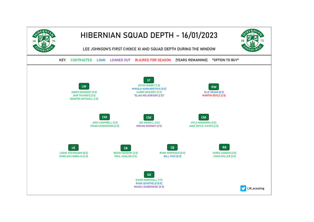 LW_scouting's tweet photo. HIBERNIAN SQUAD DEPTH 🥬
As at 16/01/2023

Half way through the window now and another expected departure at Easter Road which looks a good fit for all parties. 

Should see a couple of new arrivals over the coming days ahead of Sundays Edinburgh Derby.

👇 UPDATE BELOW 👇

#Hibs https://t.co/EjJeRU0mVt