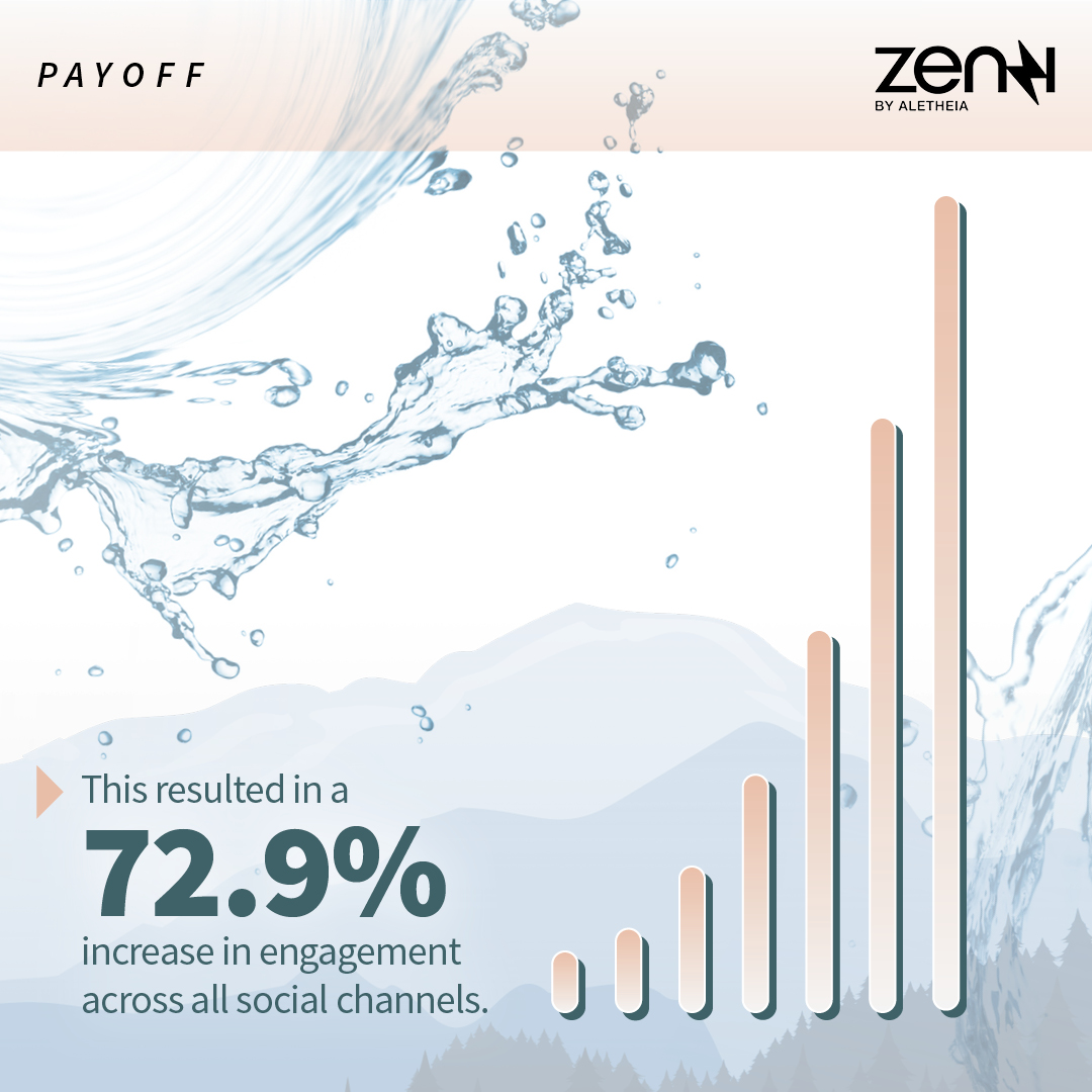 TheValuesAgency's tweet photo. We conducted detailed research on the brand's consumer base. The findings helped us tailor a social media approach that resulted in a 72.9% increase in engagement. Check it out!

#ZenziByAletheia #values #research https://t.co/UlVCxuMAWh