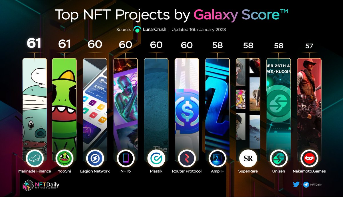 Top NFT Projects by Galaxy Score

🥇 $MNDE <a href="/MarinadeFinance/">Marinade 🛡️</a>
🥈 $YOOSHI <a href="/yooshi_official/">YooShi</a>
🥉 $LGX <a href="/LegionNetwork__/">Legion Network: The #1 Crypto Super App</a>
$NFTB <a href="/nftbmarket/">NFTb 👉🏼 PixelRealm</a>
$PLASTIK <a href="/Plastiks_io/">Plastiks ♻️</a>
$ROUTE <a href="/routerprotocol/">Router Protocol</a>
$AMPLIFI @AmpliFiDeFi
$RARE <a href="/SuperRare/">SuperRare</a>
$ZCX <a href="/unizen_io/">unizen</a>
$NAKA <a href="/NakamotoGames/">Nakamoto.Games</a>

#NFT #NFTS