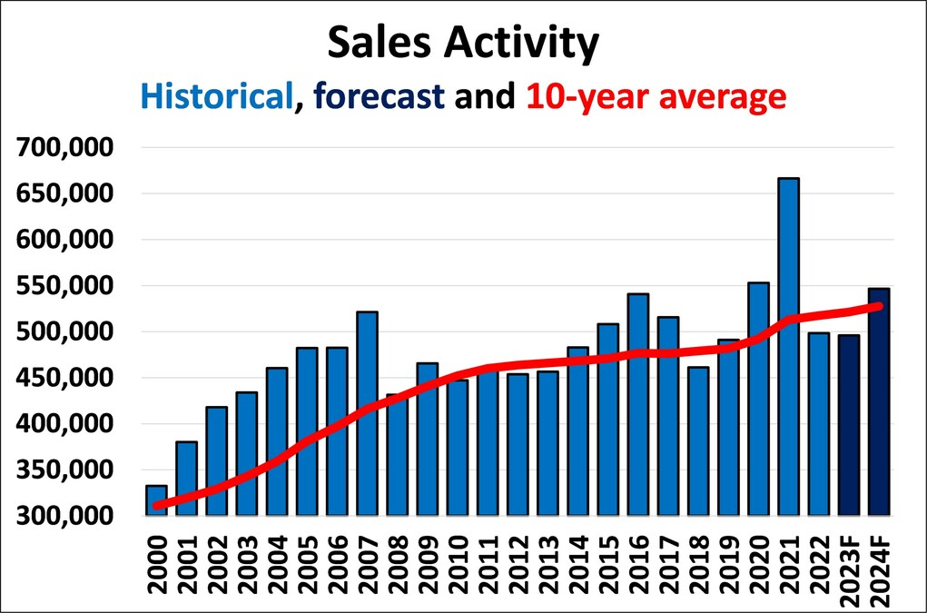 Canadian Real Estate Association (CREA) Updates Resale Housing Market Forecast prn.to/3XAsCBe