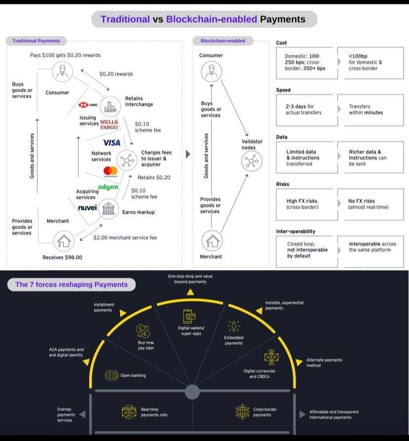 Las diferencias entre un pago digital tradicional y uno mediante #Blochckain la siento casi como la diferencia entre un SMS y un mensaje de Whatsapp. Abismal...