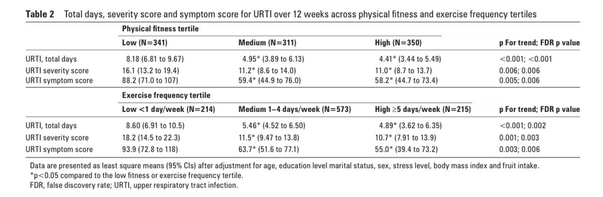 🤧🤧 ¿CUÁL ES LA MEJOR PREVENCIÓN FRENTE A UN CATARRO COMÚN/ RESFRIADO?

🏃‍♀️ La realización de ejercicio físico 5 veces por semana se asocia:

📉43-46% MENOS probabilidad de resfriarte 

📉32-41% REDUCCIÓN de la severidad

📉34-41% REDUCCIÓN de la intensidad de los síntomas