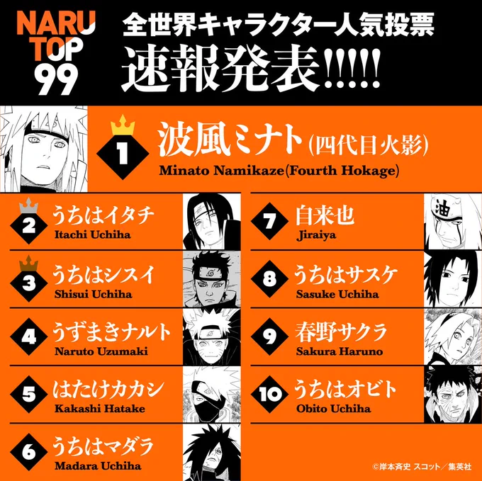 NARUTO人気投票3位の男だ!!! 