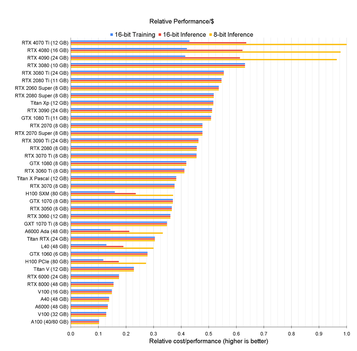 Tim_Dettmers's tweet photo. In the RTX 40 post, I introduce a GPU recommendation chart and discuss the new Tensor Memory Accelerator (TMA) and FP8 computation. Overall, RTX 40s are faster for inference and shine through their FP8 performance but are inefficient for 16-bit training. https://t.co/7o87iyat2D https://t.co/r4HCu87fZb