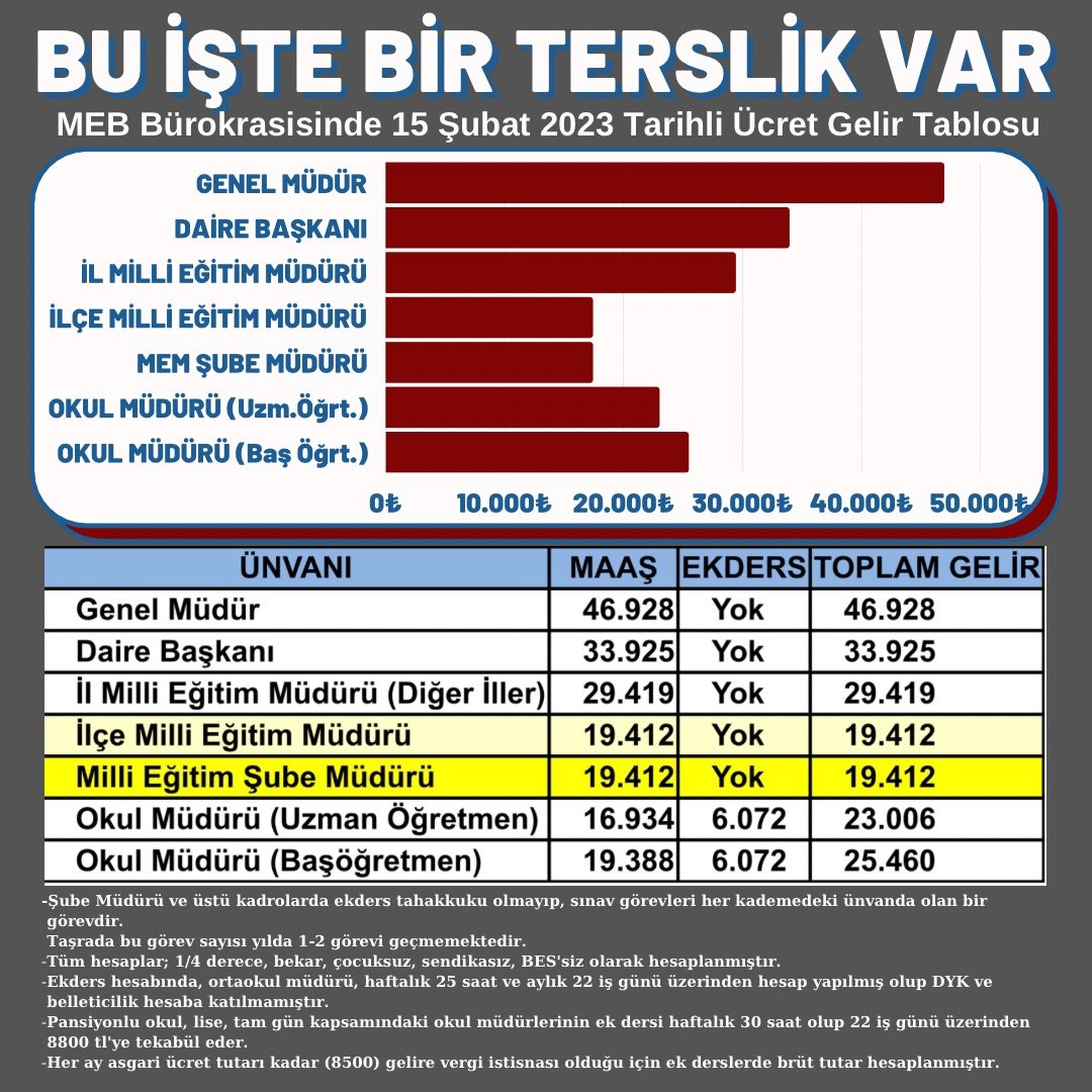 #MebSubeMudurleri  İl müd. yardımcıları ve ilçe milli eğitim müdürlerinin mağduriyeti giderilmelidir.
<a href="/tcmeb/">Millî Eğitim Bakanlığı</a>
<a href="/RTErdogan/">Recep Tayyip Erdoğan</a>
<a href="/NureddinNebati/">Dr.Nureddin NEBATİ🇹🇷</a>
<a href="/avmustafakose/">Av. Mustafa KÖSE 🇹🇷</a> <a href="/kemalcelik007/">Kemal ÇELİK</a> <a href="/07ibrahimaydin/">İbrahim AYDIN</a> <a href="/tubavuralcokal/">Dr. Tuba Vural Çokal 🇹🇷</a> <a href="/abdurrahmanbask/">Abdurrahman Başkan 🇹🇷</a> <a href="/ethemtas/">Av. İbrahim Ethem TAŞ 🇹🇷</a> <a href="/atayuslu/">Atay USLU 🇹🇷</a> <a href="/rafet_zeybek/">Rafet Zeybek</a>