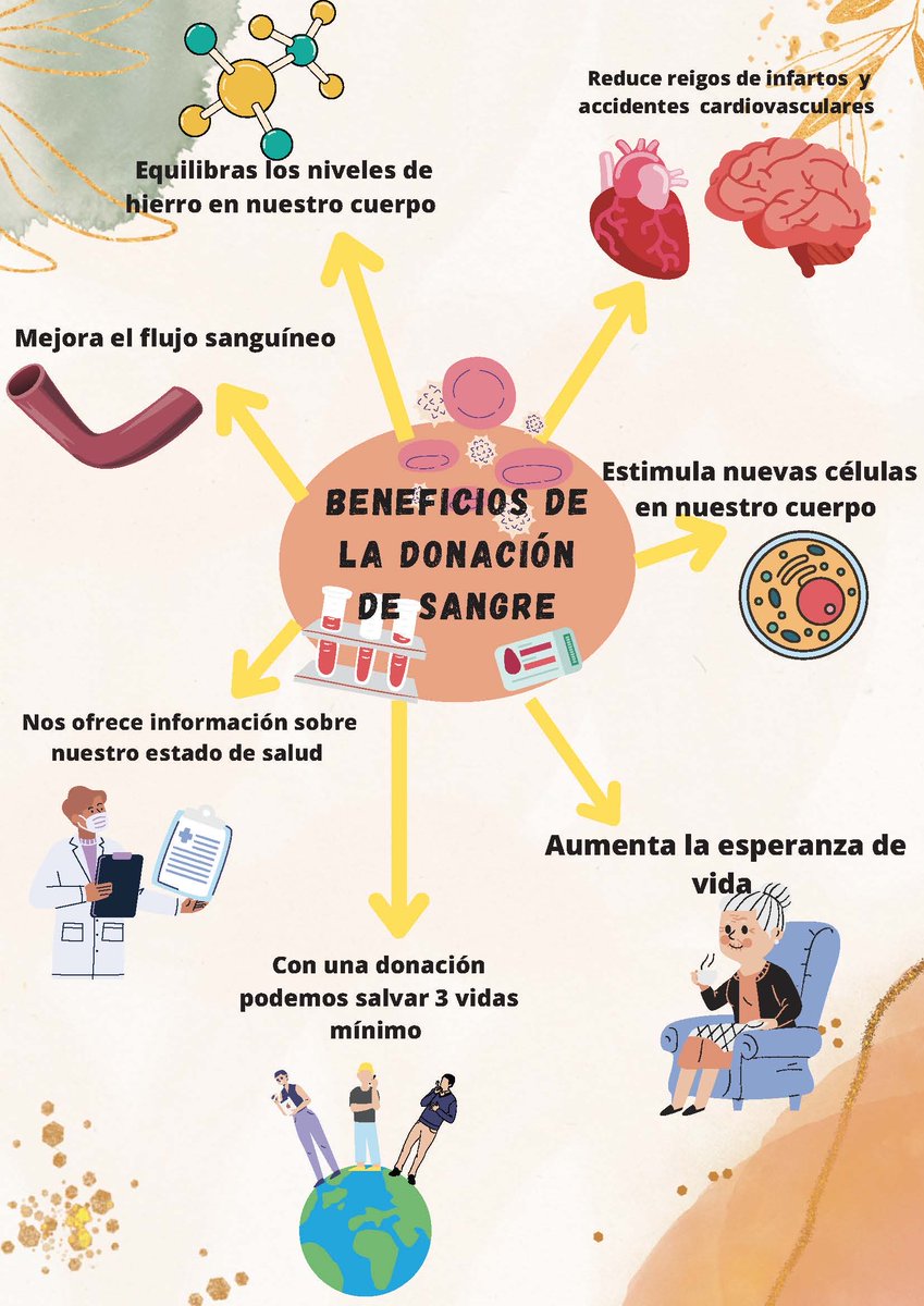 MarSa3ESO's tweet photo. ¿No encuentras razones para donar sangre? La mayoría de las personas no encuentran razones, pero mira cuántos beneficiados salen de esto. #MarSaDonaSangre, #maristassalamanca #SomosMaristas. https://t.co/Fuxnbi6Sp4