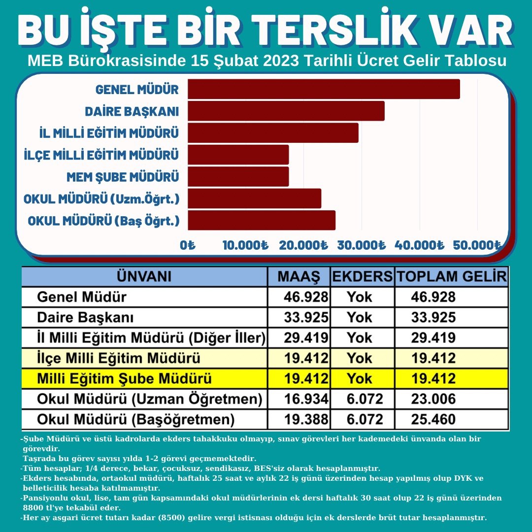 #MebSubeMudurleri diyorki  sizce de burada bir terslik yok mu?
<a href="/RTErdogan/">Recep Tayyip Erdoğan</a>
<a href="/tcmeb/">Millî Eğitim Bakanlığı</a>
<a href="/NureddinNebati/">Dr.Nureddin NEBATİ🇹🇷</a>
