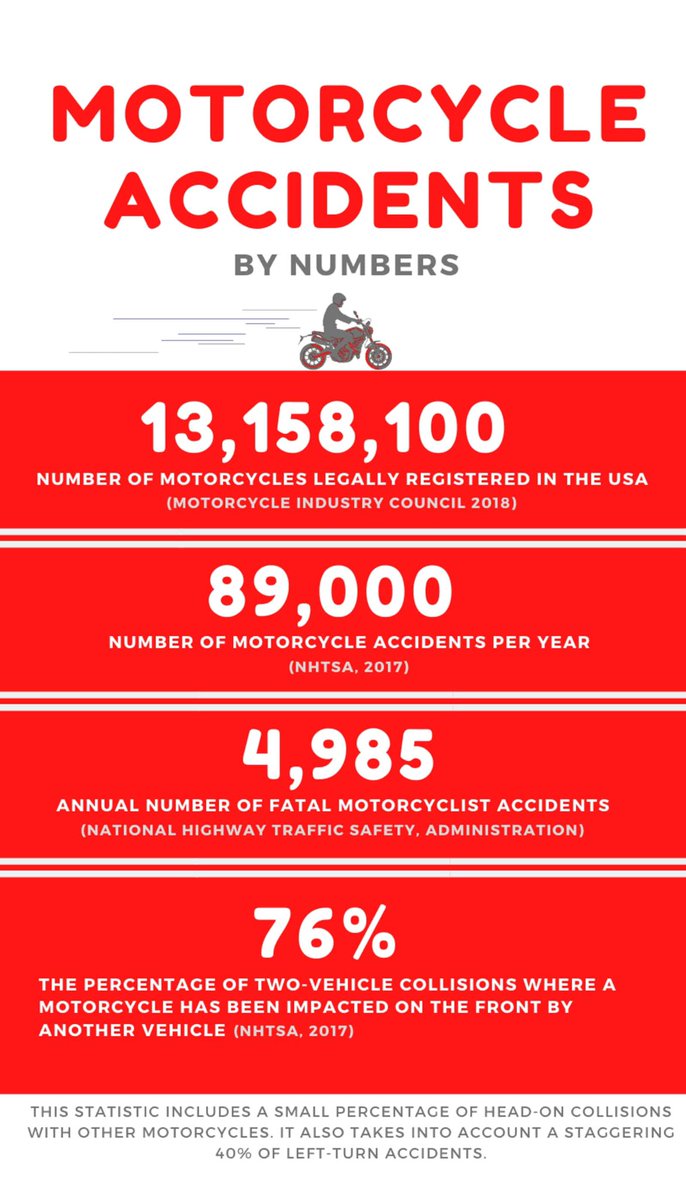 CandMInjuryLaw's tweet photo. If you ride a motorcycle, you are at a significantly higher risk of serious injury and death from a collision. If you have been injured in a motorcycle crash, CALL CLEVELAND &amp; MURPHY, LLC NOW!!! #CallMyDaddy #Call2564035317 https://t.co/LELOltPNpJ