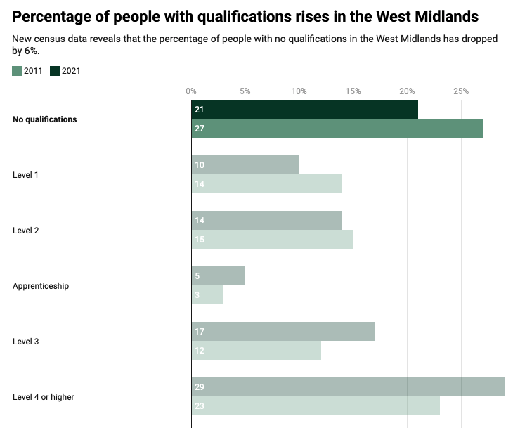 bhameastside's tweet photo. One in five people in the West Midlands hold no qualitifications — but the figure is down 6% in a decade, reports @jf_amani https://t.co/mMMdS0FyeB https://t.co/JfS1afggW8