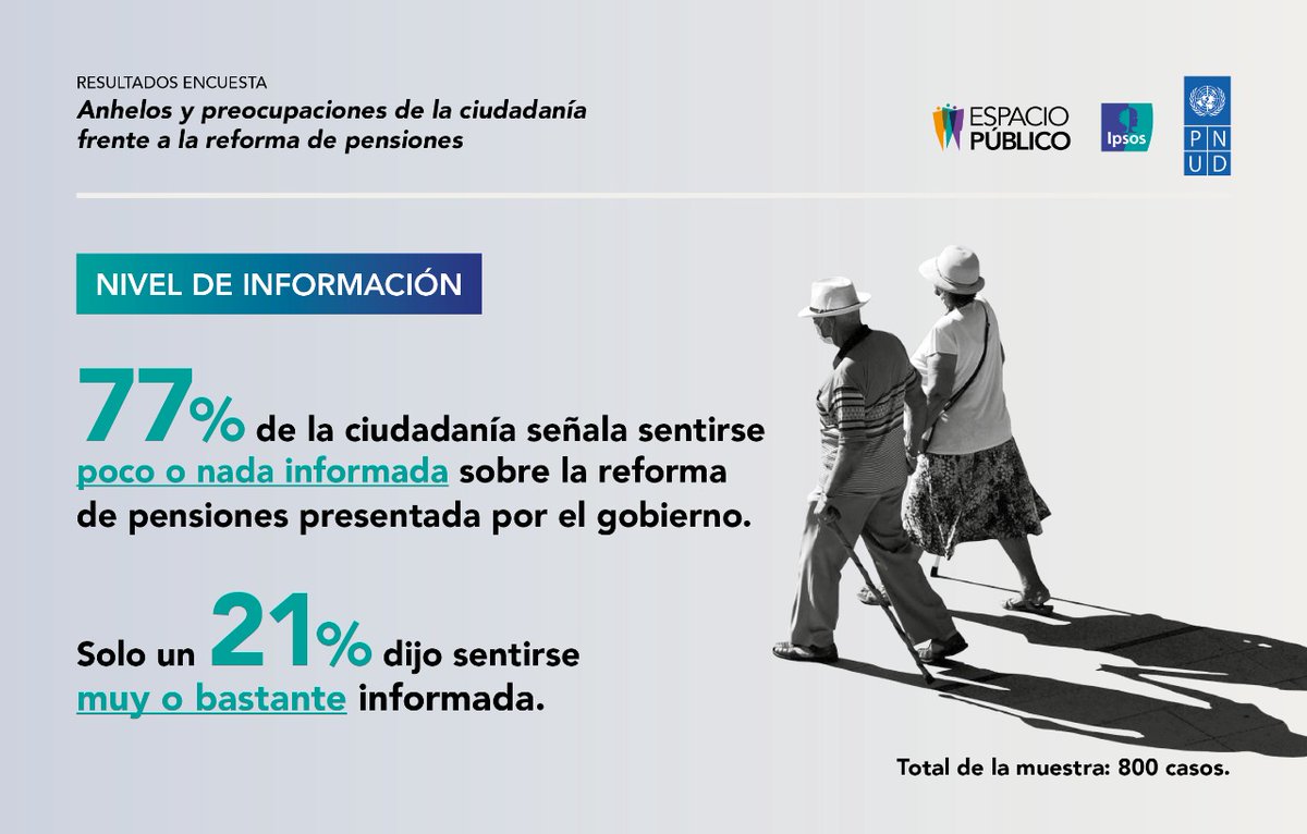 PNUDChile's tweet photo. 🤔 ¿Qué tan informada se siente la ciudadanía sobre la #ReformaDePensiones? Nuestra encuesta muestra un nivel ⬇️ de información, con una diferencia significativa en el nivel socioeconómico D/E, donde un 86% se siente poco o nada informado. 
➕https://t.co/VQHtCJhpBt https://t.co/lUa1JfJw5a