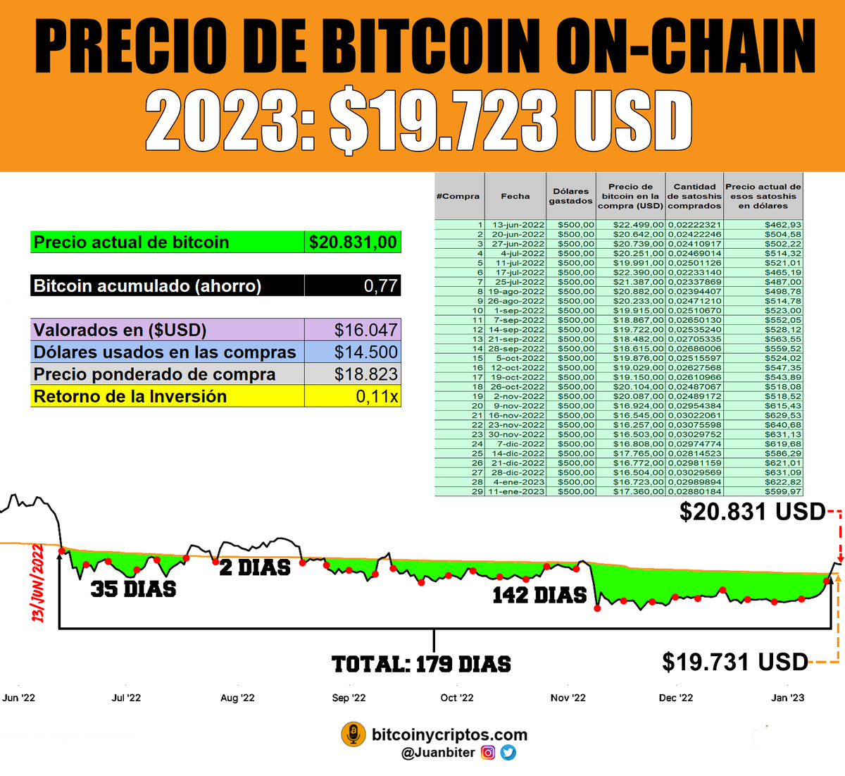 juanbiter's tweet photo. Durante la fase bajista de cada ciclo en #bitcoin los "osos gurús" te asustan con los; $9k, $6k aplazandote siempre las compras

Lo mejor para afrontar una tendencia bajista, es con una estrategia. He compartido la mía "modo inversor" comprar $BTC solo abajo del precio On-Chain https://t.co/W74lQHxout