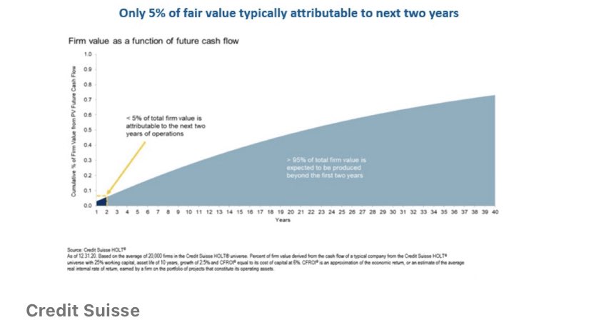 High quality companies generates most of their value after the 5th year. So most of the intrinsic value lies in the distant future, but the DCF model makes us focus on the first 2-5 years. High quality companies are more durable than 5 years! Source:@Invesquotes