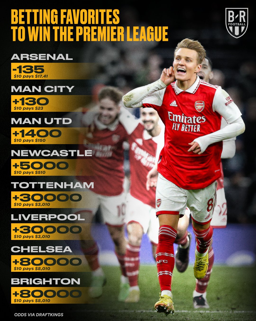 B R Football On Twitter Arsenal Are The Favorites To Win The Premier b-r-football-on-twitter-arsenal-are-the-favorites-to-win-the-premier