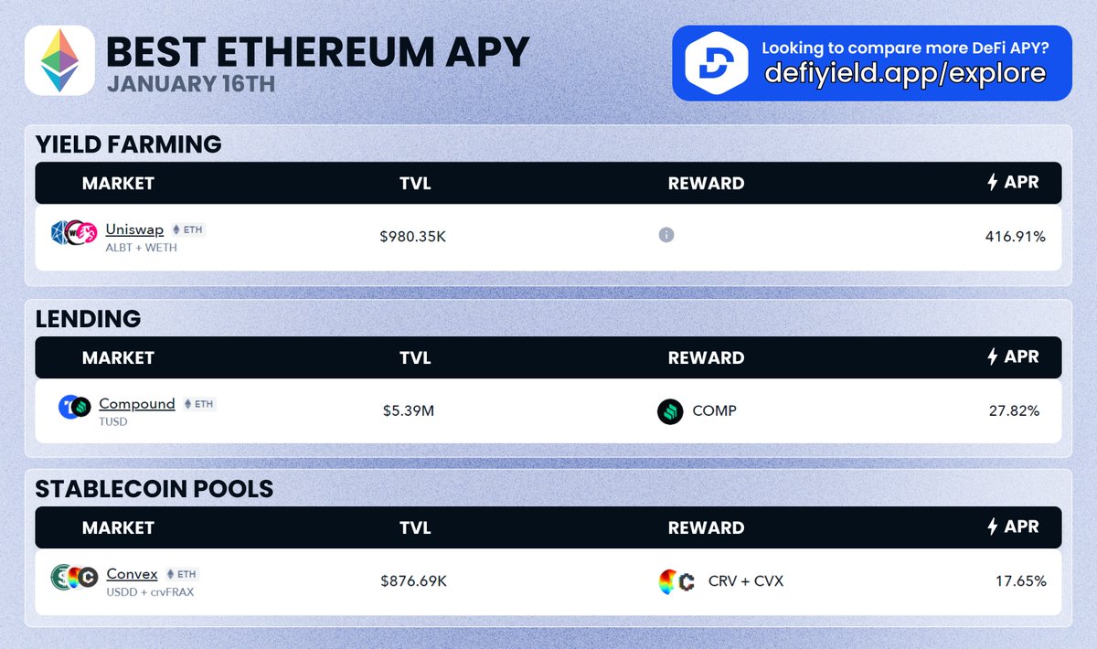DeFi's tweet photo. 🚨 #dailyAPY Best Ethereum APYs! 

Yield Farming 🧑‍🌾
@Uniswap ▶️ 417%

Lending 🏦
@compoundfinance ▶️ 28%

Stablecoin 📊
@ConvexFinance ▶️ 18%

⚡️ Looking to compare more DeFi APYs? 👉 https://t.co/d0yN1UtBVa

APY Newsletter 👉 https://t.co/CSSYaRvvHw https://t.co/mpQRPtHDc0