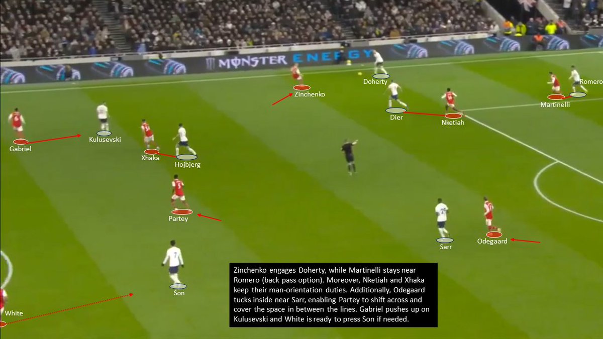 Arsenal's high press from the goalkick was brilliant vs. Tottenham yesterday (especially in the first half). The Gunners created a total of 8 high turnovers throughout the game. #TOTARS