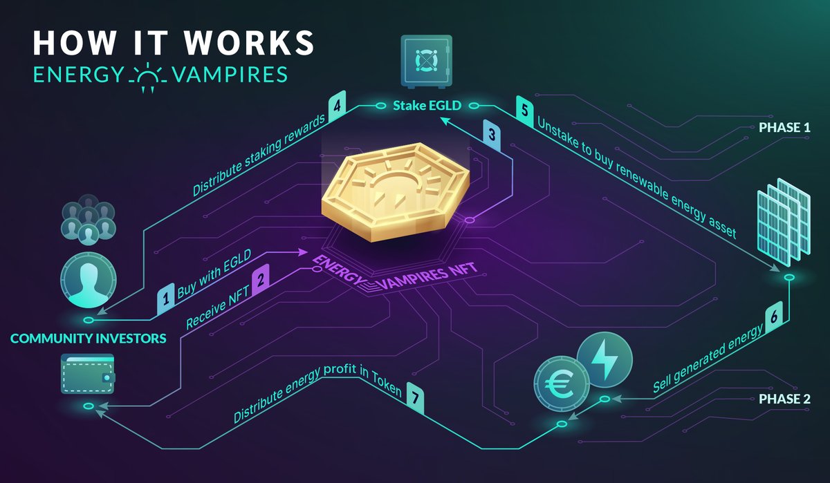 How it works 💡

This is the simplest way to describe our project's infrastructure.

Renewable Energy🔋will be among the most talked-about subjects in 2023 as a result of the global scenario. Be an early investor and think ahead of everyone.

Take a look into the #future 

#NFTs