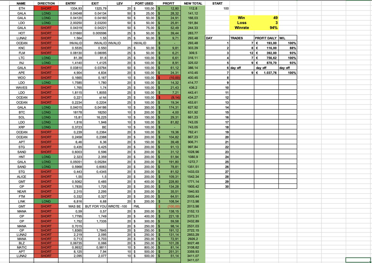 ScalpXTrading's tweet photo. Day 7 done, after restday yesterday.
port at 3400 makes is 34x on port
49 Wins
3 Losses
94% winrate
#BTC #ETH #trading #scalpx #crypto https://t.co/n59RYHRHDU