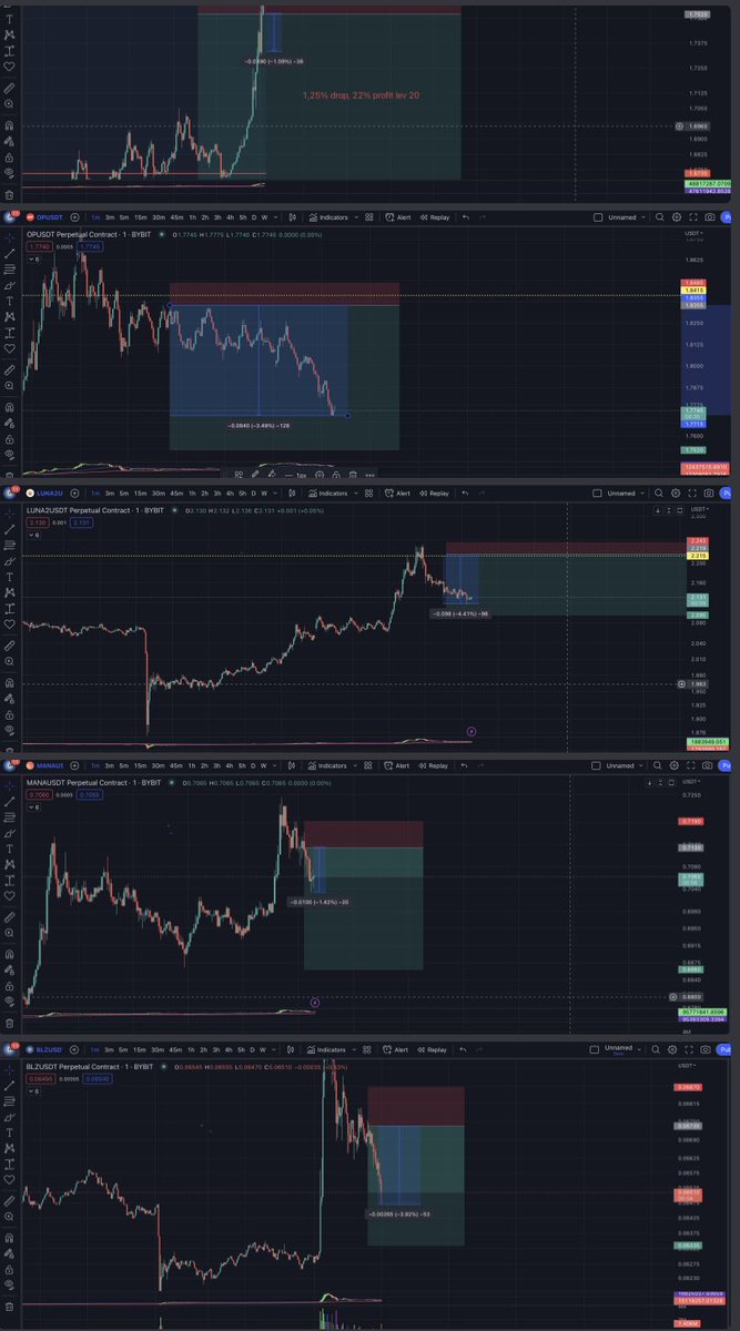 ScalpXTrading's tweet photo. Day 7 done, after restday yesterday.
port at 3400 makes is 34x on port
49 Wins
3 Losses
94% winrate
#BTC #ETH #trading #scalpx #crypto https://t.co/n59RYHRHDU