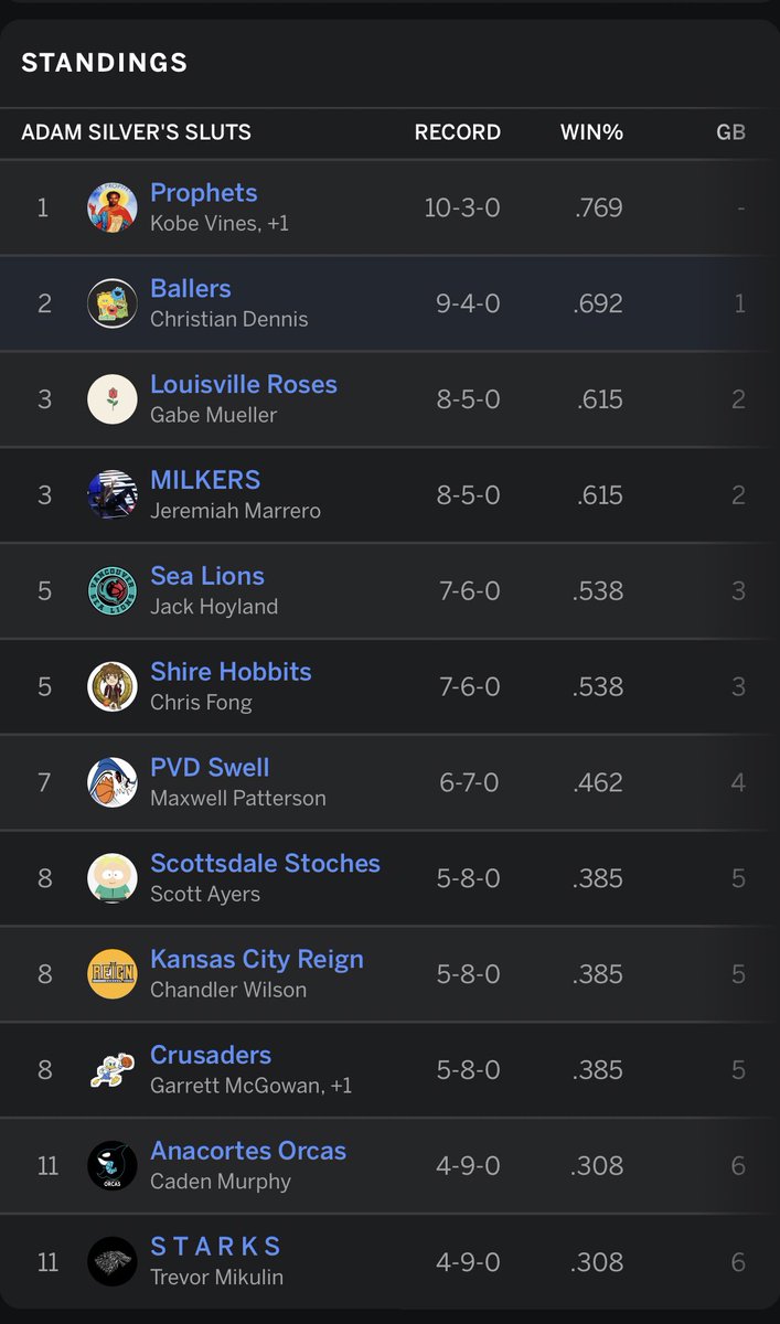 SesameHoops's tweet photo. In a hard fought battle this week, the Ballers were able to pull out the victory over KC Reign. This makes Sesame Street the sole owner of the second seed! Roses are up next 👀 https://t.co/9Y2wgMy4tr