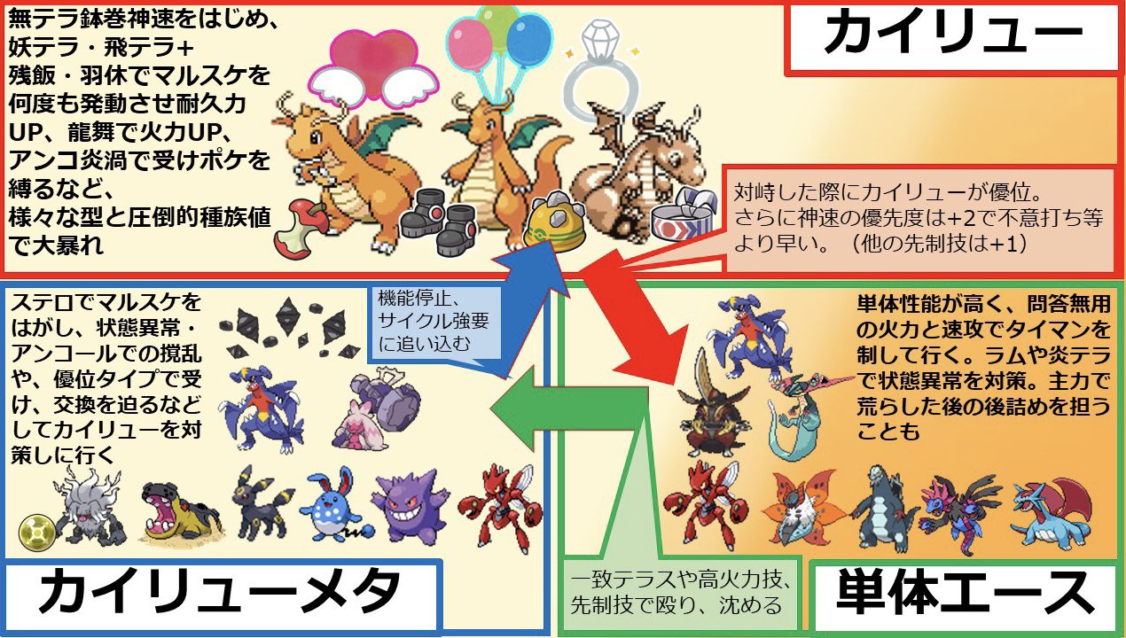 ガルルプレゼンツ ガルルチャンネル 初心者向け ポケモンsv S2初期環境ポケモンを私見でまとめました マスボランク中位 圧倒的シェアと強さを誇るカイリューに対し ステロと状態異常で対策を仕掛けるカイリューメタ それらを速さと火力で