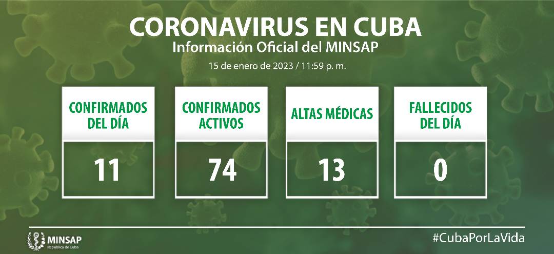 Se confirman 11 nuevos casos de #COVID19, para un acumulado de 1 112 291 positivos.

➡ 74 casos activos
➡ 74 evolución clínica estable
➡️0 en estado crítico 
➡️0 en estado grave 
➡️8 530 fallecidos
➡️1 103 628 recuperados
➡️ 2 evacuados

👉 bit.ly/3ZRSvhZ