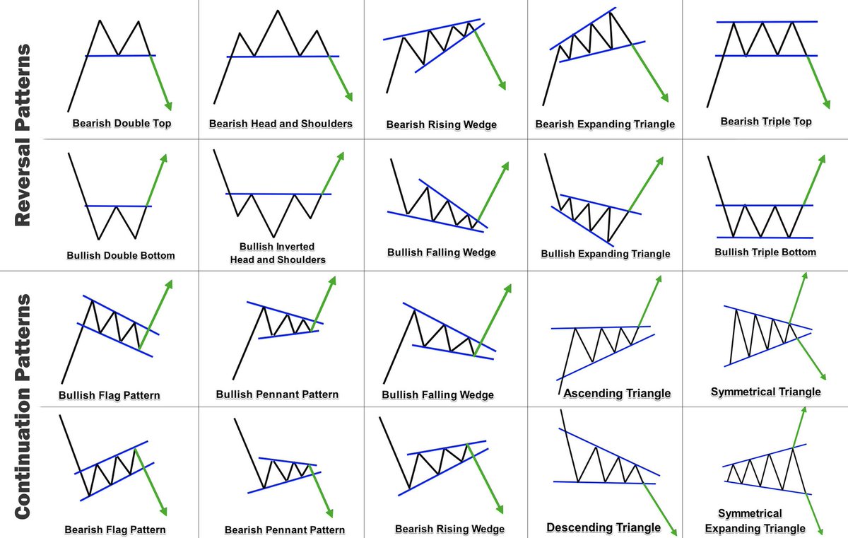 IncUcm's tweet image. Charting patterns you need to know:

Bookmark this

#ReversalPatterns #ContinuationPatterns