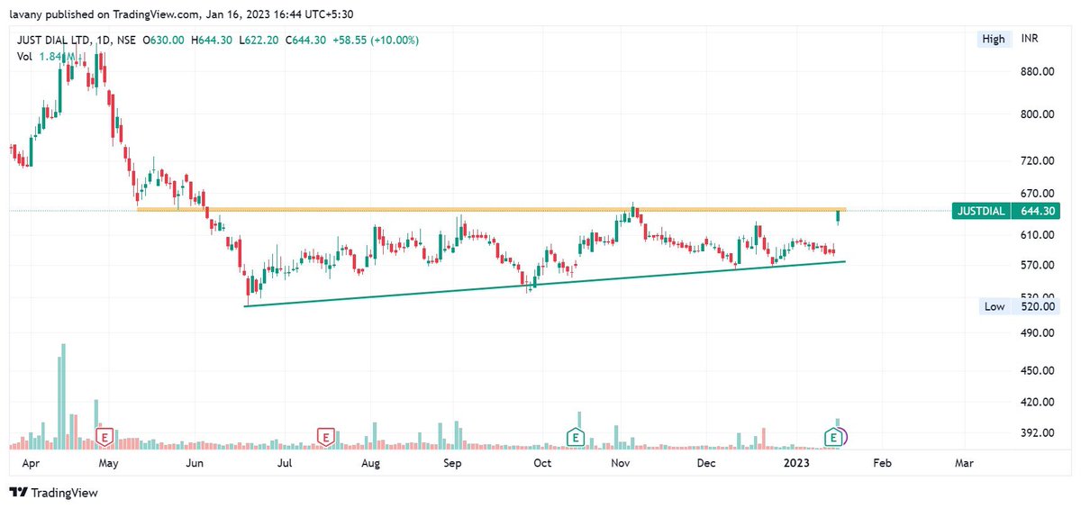 StockX_India's tweet photo. All stocks are near breakout levels...

Charts setup by @mrsoma227 

#federalbank 🚀

#lyka 🚀

#justdial 🚀

#genericeng🚀

#TradingView
#TechnicalTrades
#StocksToTrade 
#stockstowatch
#stockmarketindia https://t.co/VxwEzhwDdX