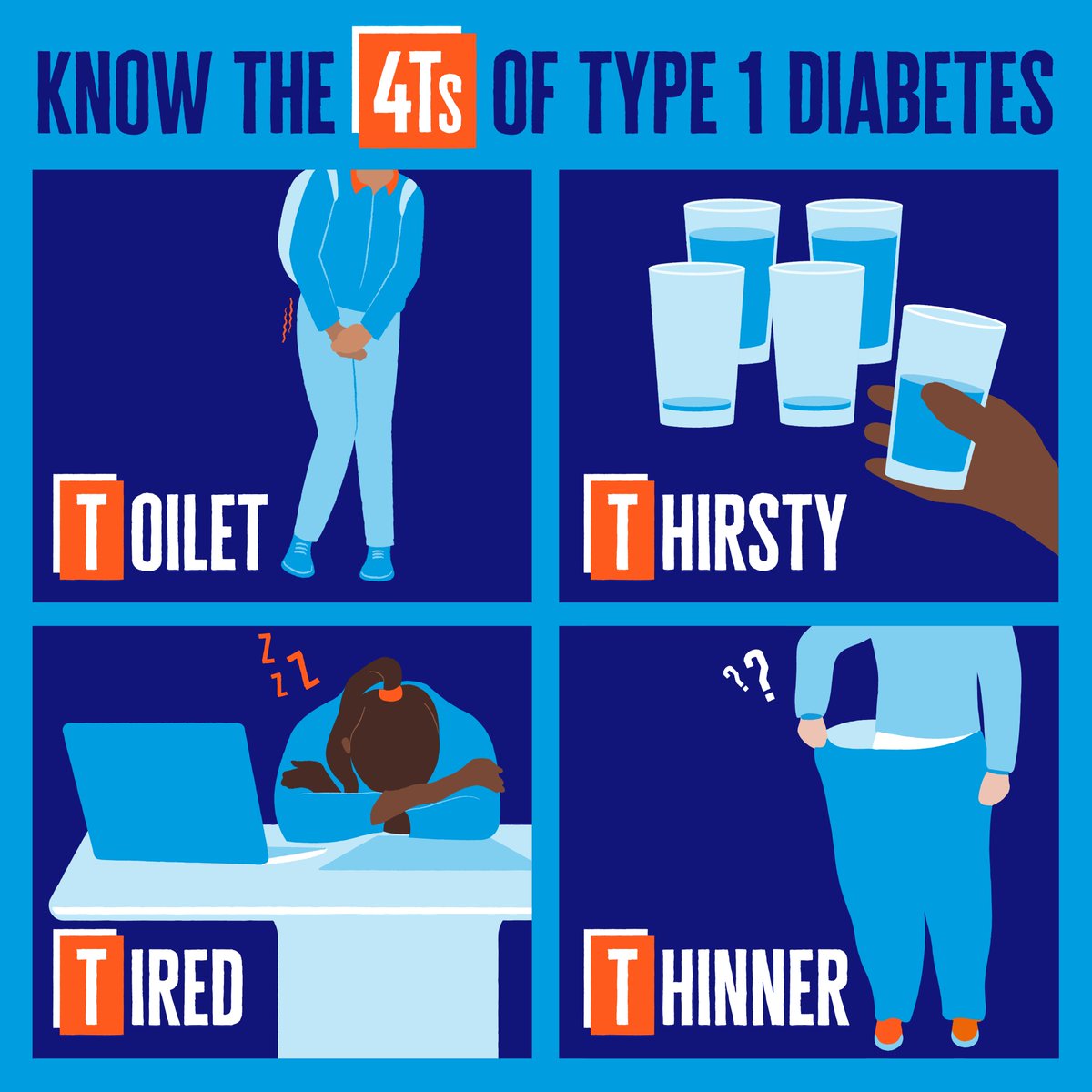 Do you know the 4Ts of #T1Diabetes? They are:

🚽 Toilet (needing a wee more)
💦 Thirsty
😴 Tired
⬇️ Thinner

If you’re already familiar with the 4Ts, will you share this post to make sure more people know the signs of type 1 diabetes?