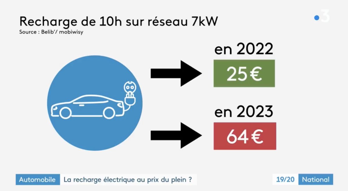 electricfelix's tweet photo. Driving electric facing it's Biggest Backlash yet in European Capitals:
Paris: +100% increase
Amsterdam: 100% increase
This is for AC charging!
#alwaysbecharging in Great Danger! ๐ช๐บ๐ช๐บ๐ช๐บ
I propose:
#RefuseToCharge (at the wrong price at the wrong place)
Thanks @France3tv ๐ธ https://t.co/bg63PDf712