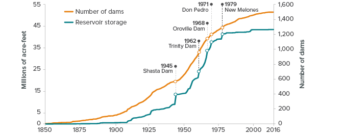 Keep it coming! CA desperately needs this to fill the reservoirs. Unfortunately much of this will run off to the ocean as the storage in CA hasn't increased since 1975 when the state population was half of what it is today. #climate #CaliforniaStorms #California