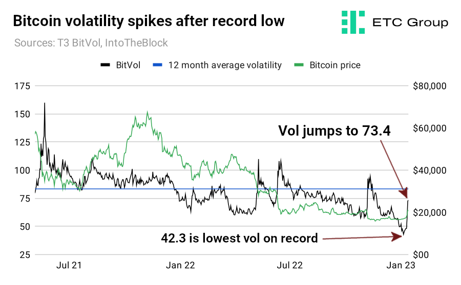 EtcResearch's tweet photo. 5) Bitcoin volatility also hit all time lows in the early days of January 2023. https://t.co/qGvVSPxUHI
