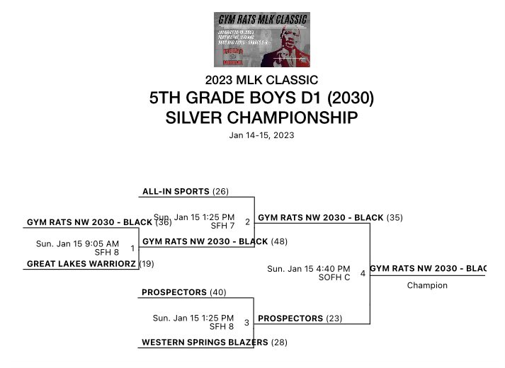 A big thank you to the <a href="/gymratsbball/">Gym Rats Basketball</a> staff and facilities for hosting a fabulous MLK weekend long tourney.  

Proud of our 2030 Black team for winning the Division 1 Silver Bracket Championship! Hats off &amp; much respect to all of our opponents.
