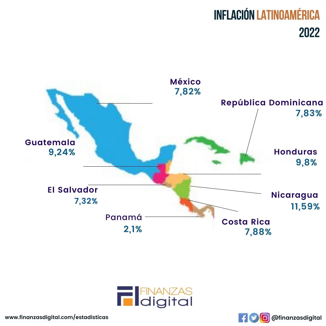 Inflación al cierre de 2022 en Latinoamérica (%):
🇻🇪Ven*: 305,7
🇦🇷Arg: 94,8
🇨🇴Col: 13,12
🇨🇱Chi: 12,8
🇳🇮Nic: 11,59
🇭🇳Hon: 9,8
🇬🇹Gua: 9,24
🇵🇪Per: 8,56
🇺🇾Uru: 8,29
🇵🇾Par: 8,1
🇨🇷CR: 7,88
🇩🇴RD: 7,83
🇲🇽Mex: 7,82
🇸🇻ES: 7,32
🇧🇷Bra: 5,79
🇪🇨Ecu: 3,74
🇧🇴Bol: 3,12
🇵🇦Pan: 2,1
*Según el #OVF