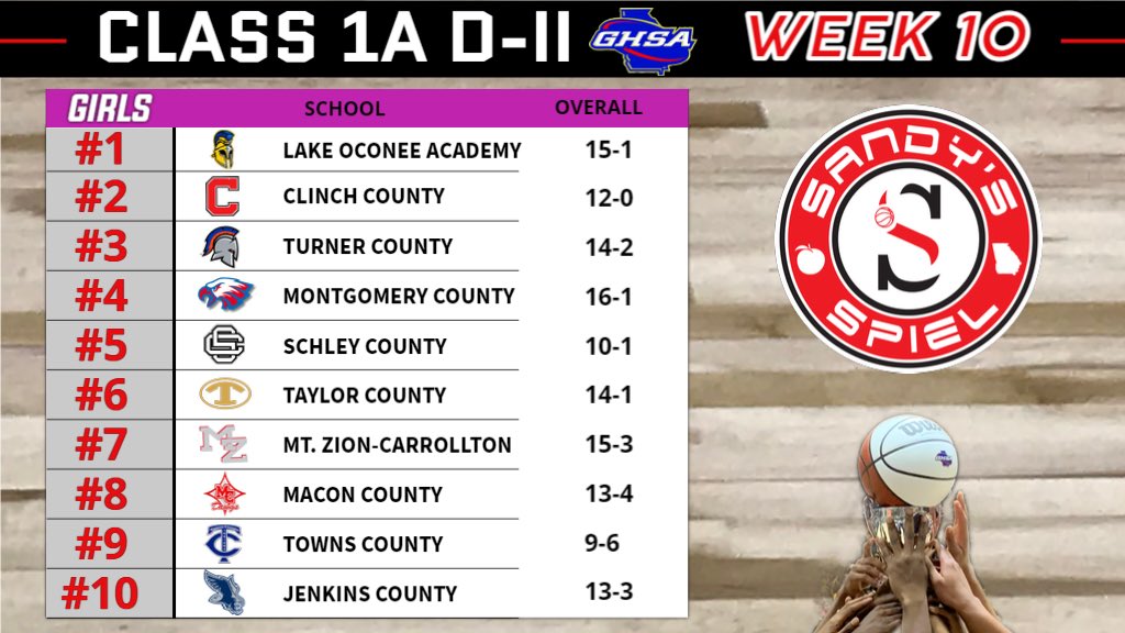 Week 10 <a href="/OfficialGHSA/">GHSA</a> Girls Basketball State Rankings

Class A D-II

ANALYSIS: sandysspiel.com/week-10-ghsa-g…

<a href="/ccpanthernation/">Clinch County Panther Nation</a> <a href="/SchleyHigh/">Schley County High</a> <a href="/tykhia6/">kiabtha1_</a> <a href="/Tmad2174/">Tyrone</a> @MZCoachTWright <a href="/MZEaglesNest/">Mt. Zion Athletics</a> <a href="/dorsey_tyana/">Ty</a> <a href="/hannahheinen11/">Hannah Heinen</a> <a href="/GeorgiaBosart3/">Georgia Bosart</a> <a href="/JesstynieS/">Jesstynie Scott</a> <a href="/MarleyB_5/">Marley B.</a> <a href="/BrelanSieveking/">Brelan Sieveking</a> <a href="/Toby_Wms/">Jean-Toby</a>