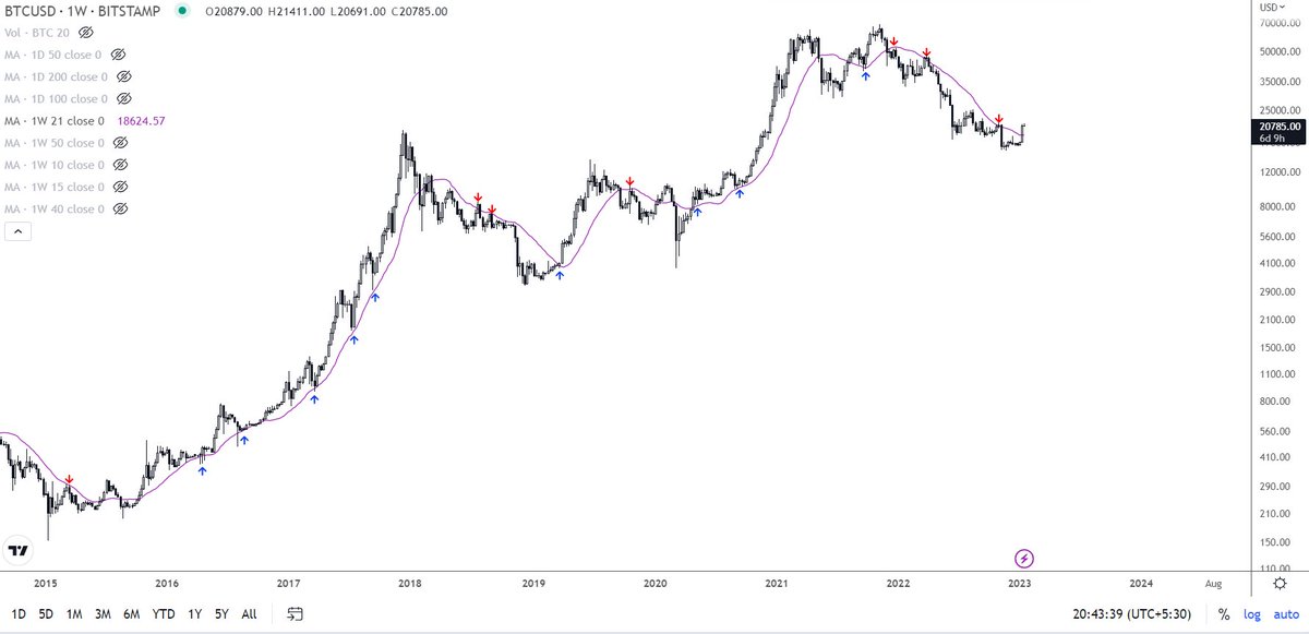 $BTC 1W 21WMA

We have decisive price break above the moving average. The next 2-3 weeks will be important to see if #Bitcoin stays above it

Took a position with SL below 21WMA. All the best!