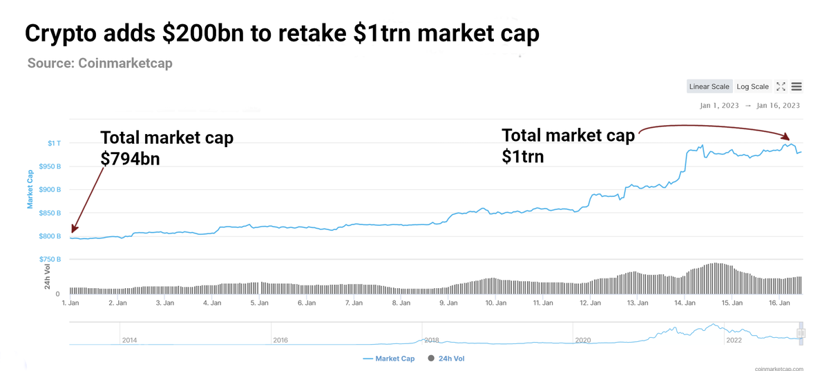 EtcResearch's tweet photo. 8) Total market cap of crypto is back above $1 trillion https://t.co/cNlrblWVtq