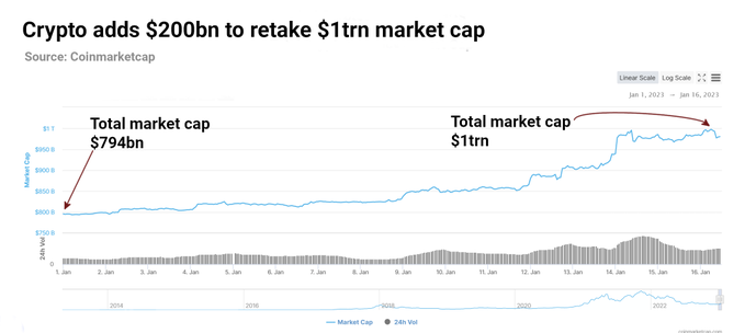 EtcResearch's tweet photo. 8) Total market cap of crypto is back above $1 trillion https://t.co/QfYC6Uwhes