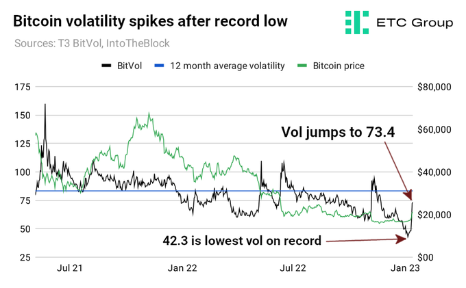 EtcResearch's tweet photo. 5) Bitcoin volatility also hit all time lows in the early days of January 2023 https://t.co/6unMfFBcpo