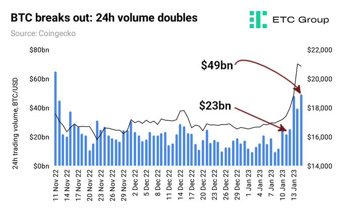 EtcResearch's tweet photo. 6) Bitcoin's trading volume has doubled within the space of a few days https://t.co/BzrNeee8bS