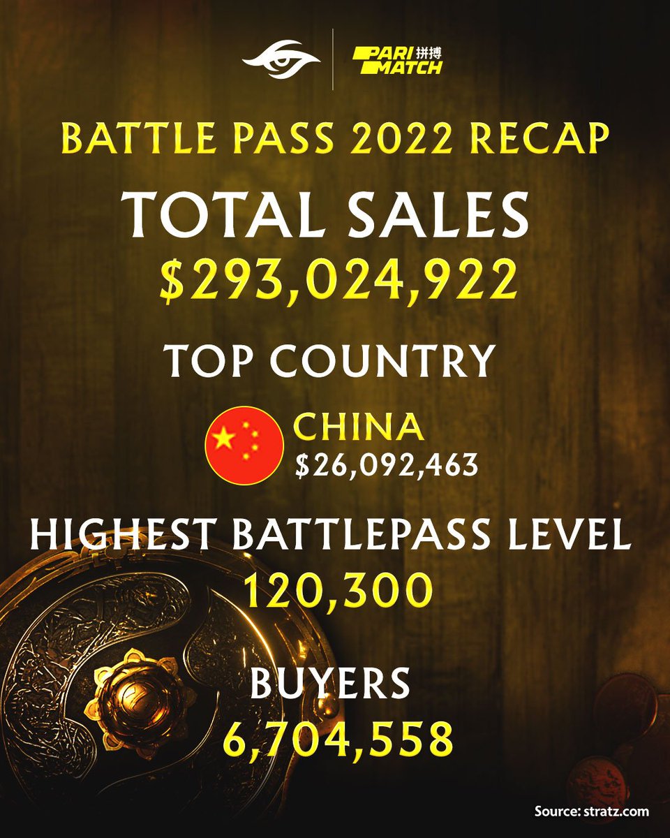 [閒聊] Valve從2022 DOTA2通行證獲得2.93億美元