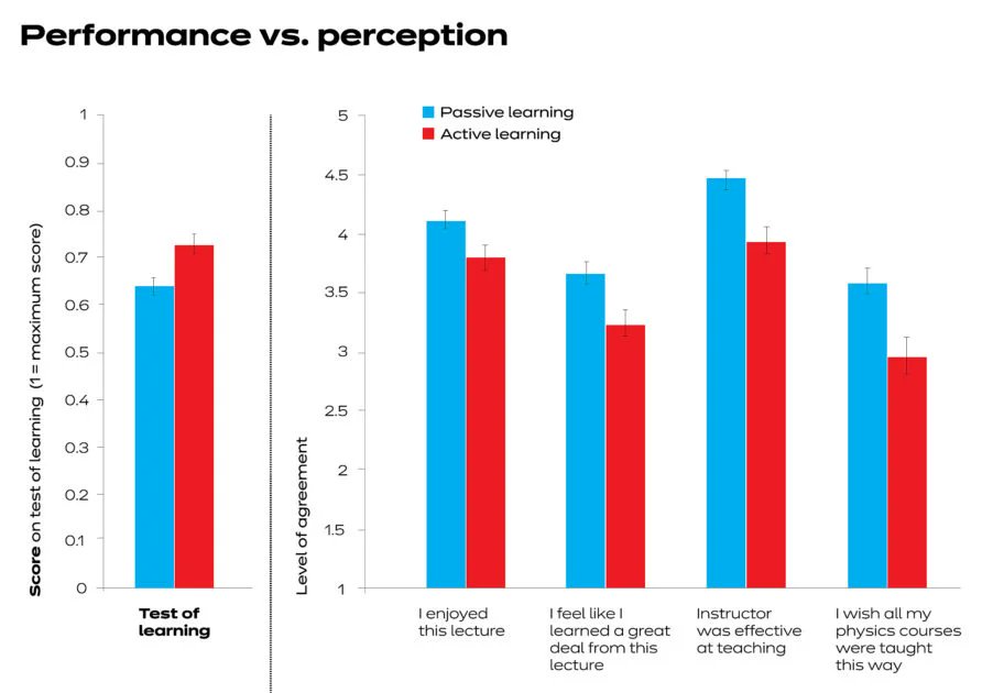 StephjBevan's tweet photo. Interesting read from Harvard:

Active learning is enjoyed less but produces better results...! 

Maybe lectures/sermons/talks aren't everything......?

https://t.co/gLzB0SYidt https://t.co/eN1iwIHjyR