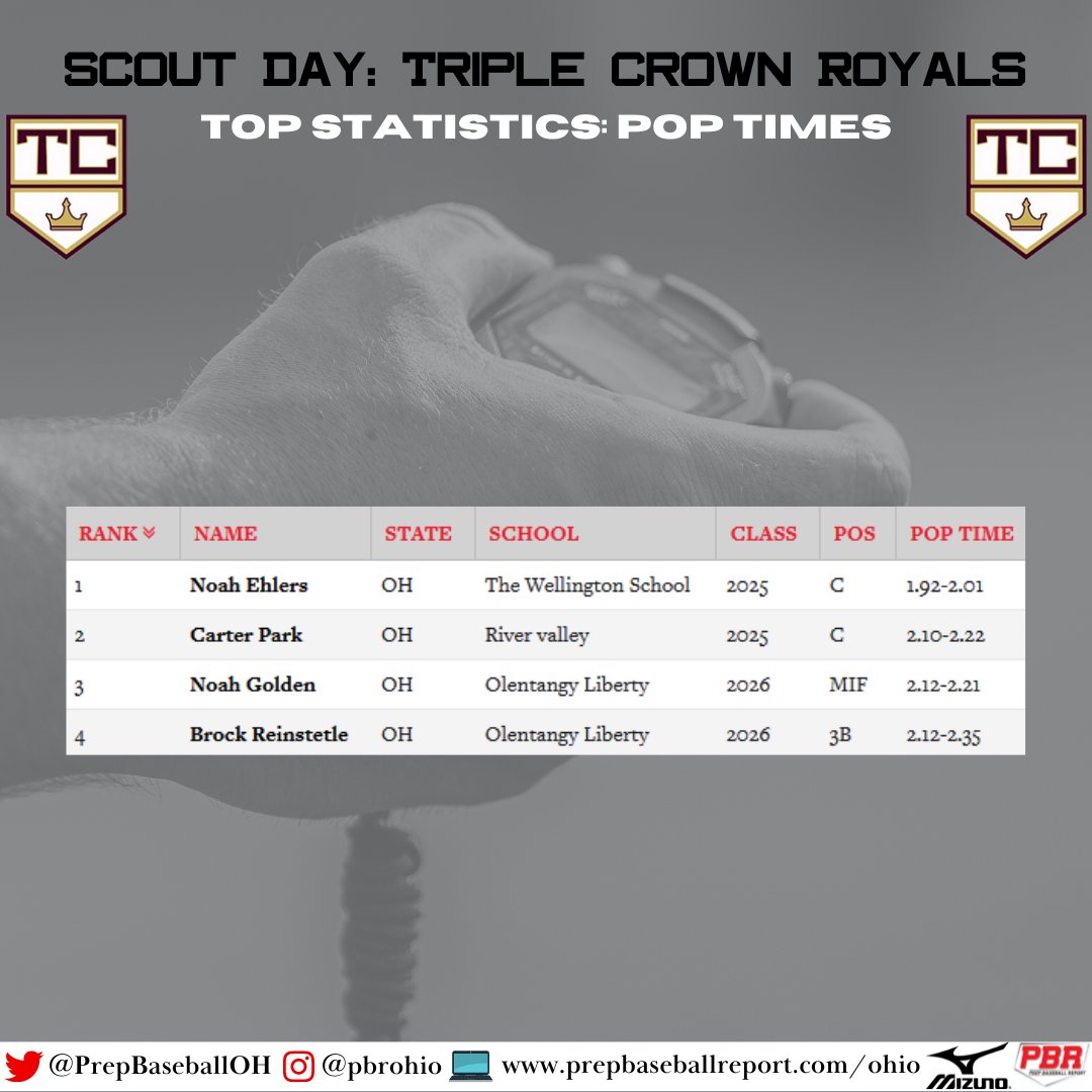 Prep Baseball Ohio (@prepbaseballoh) on Twitter photo 👑⚾ Scout Day: <a href="/TCR_Baseball/">Triple Crown Royals</a>
👀📝 Statistical Results, Trackman, Blast, Swift Analytics 🔗👉 loom.ly/kCY45Ic
🗣️📓 Quick Hits, Scouting Reports, Video and more to come.
#ScoutDaySZN #BeSeen @PrepBaseball <a href="/TrackManBB/">Trackman Baseball</a> @blast_bsbl <a href="/GetWithSwift/">Swift Performance</a> 👑⚾ Scout Day: <a href="/TCR_Baseball/">Triple Crown Royals</a>
👀📝 Statistical Results, Trackman, Blast, Swift Analytics 🔗👉 loom.ly/kCY45Ic
🗣️📓 Quick Hits, Scouting Reports, Video and more to come.
#ScoutDaySZN #BeSeen @PrepBaseball <a href="/TrackManBB/">Trackman Baseball</a> @blast_bsbl <a href="/GetWithSwift/">Swift Performance</a>