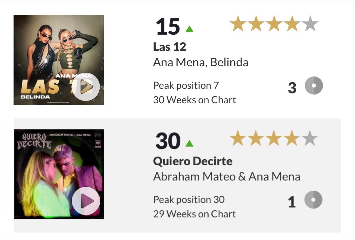 AnaMenaCharts's tweet photo. Spain Official Singles Chart:

#15. "LAS 12" — @AnaMenaMusic &amp; @belindapop (+2) [30 weeks] *peak: #7*

#30. "Quiero Decirte" — @AbrahamMateo &amp; @AnaMenaMusic (+2) [29 weeks] *new peak* https://t.co/TlnoIumQcA