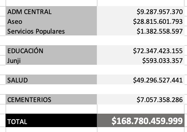 valpowanderers's tweet photo. Deuda corporación municipal de  Valparaíso que apareció en Twitter , por el mismo medio dicen que con el alcalde anterior era cerca de $73.000 millones tu alcaldía ciudadana ha sido malísima por donde se le mire ,@JorgeSharp dinos si esto es verdad https://t.co/P0IK6uqOpg